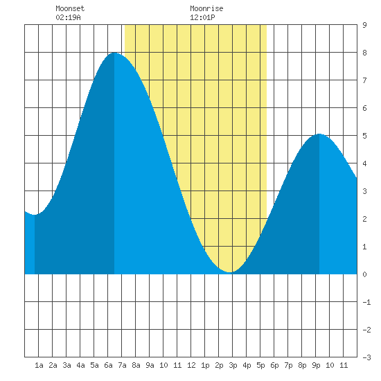 Bay Slough (East) tide chart for Tuesday, January 27, 2026