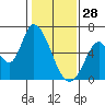 Bay Slough (East) tide chart for Wednesday, January 28, 2026