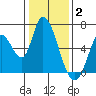 Bay Slough (East) tide chart for Friday, January 2, 2026