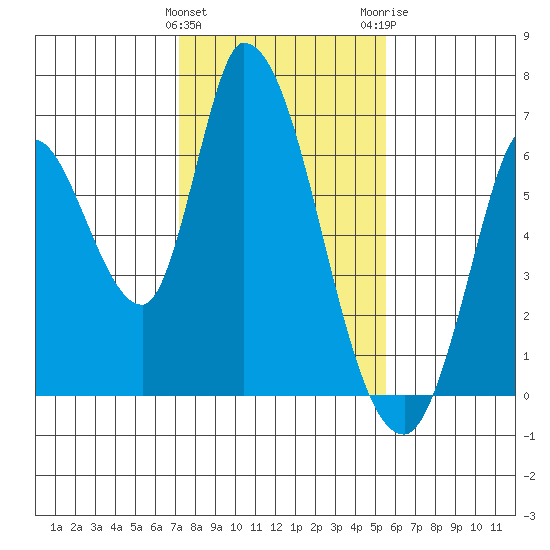 Bay Slough (East) tide chart for Saturday, January 31, 2026