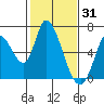 Bay Slough (East) tide chart for Saturday, January 31, 2026