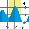 Bay Slough (East) tide chart for Sunday, January 4, 2026
