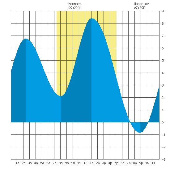 Bay Slough (East) tide chart for Monday, January 5, 2026