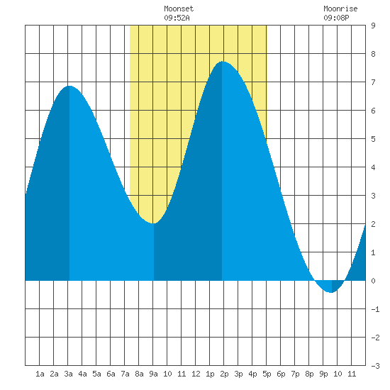 Bay Slough (East) tide chart for Tuesday, January 6, 2026