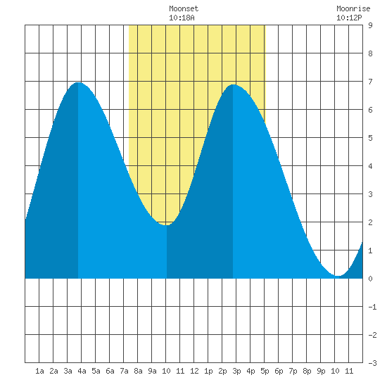 Bay Slough (East) tide chart for Wednesday, January 7, 2026