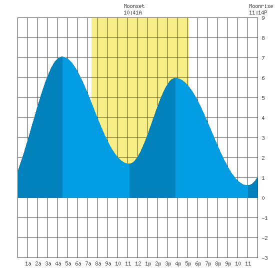 Bay Slough (East) tide chart for Thursday, January 8, 2026