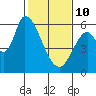 Bay Slough (East) tide chart for Tuesday, February 10, 2026