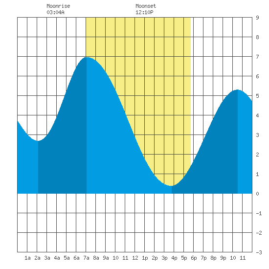 Bay Slough (East) tide chart for Wednesday, February 11, 2026