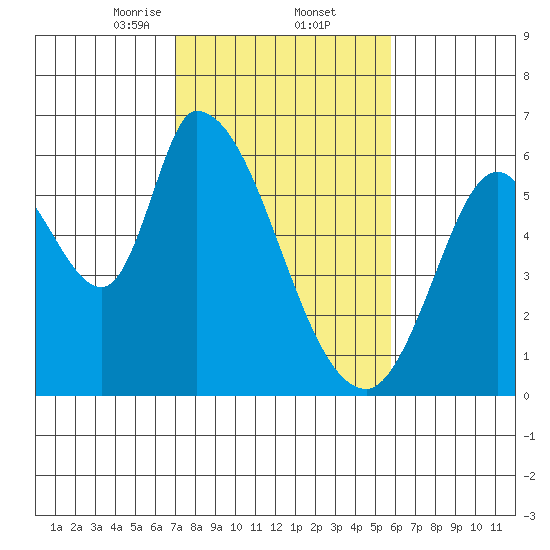 Bay Slough (East) tide chart for Thursday, February 12, 2026