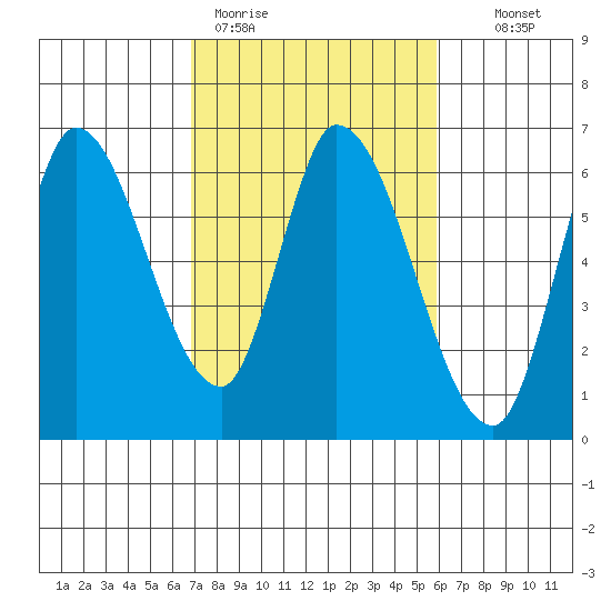 Bay Slough (East) tide chart for Thursday, February 19, 2026