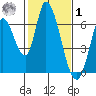 Bay Slough (East) tide chart for Sunday, February 1, 2026