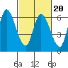 Bay Slough (East) tide chart for Friday, February 20, 2026