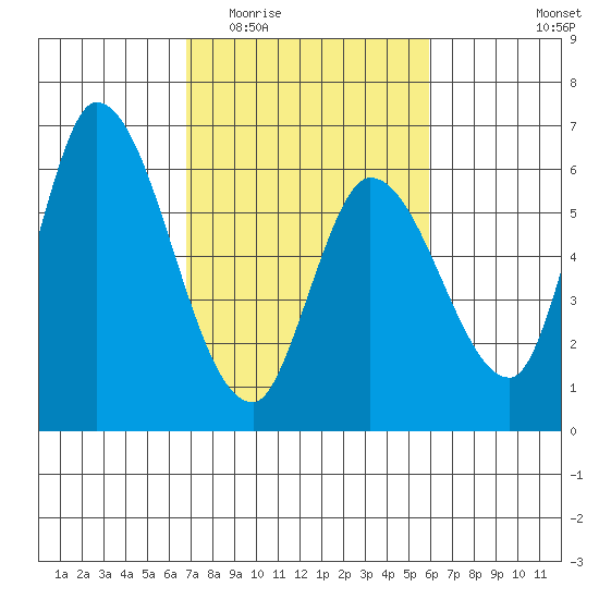 Bay Slough (East) tide chart for Saturday, February 21, 2026