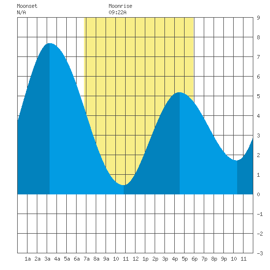 Bay Slough (East) tide chart for Sunday, February 22, 2026