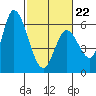 Bay Slough (East) tide chart for Sunday, February 22, 2026