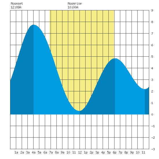 Bay Slough (East) tide chart for Monday, February 23, 2026