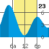 Bay Slough (East) tide chart for Monday, February 23, 2026