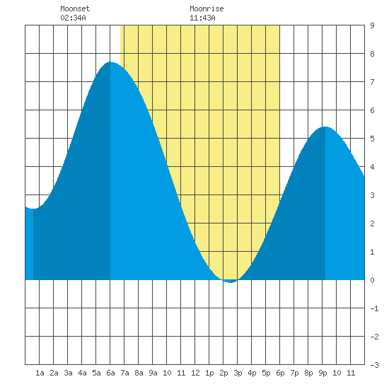 Bay Slough (East) tide chart for Wednesday, February 25, 2026