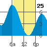 Bay Slough (East) tide chart for Wednesday, February 25, 2026
