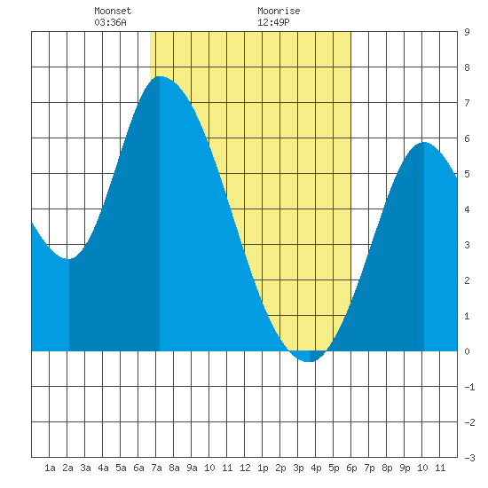 Bay Slough (East) tide chart for Thursday, February 26, 2026