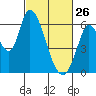Bay Slough (East) tide chart for Thursday, February 26, 2026