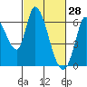 Bay Slough (East) tide chart for Saturday, February 28, 2026