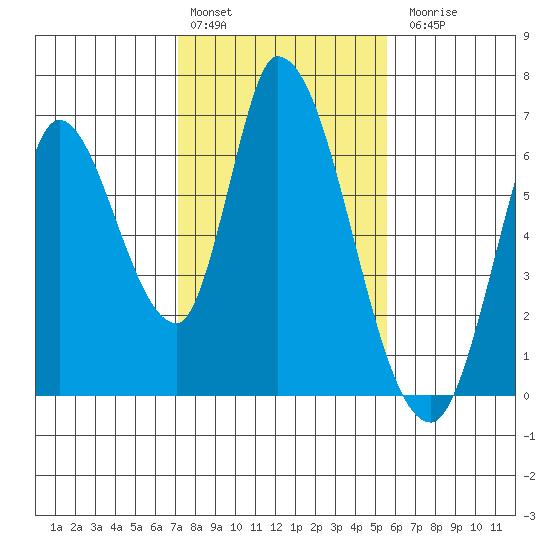 Bay Slough (East) tide chart for Monday, February 2, 2026