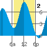 Bay Slough (East) tide chart for Monday, February 2, 2026