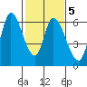 Bay Slough (East) tide chart for Thursday, February 5, 2026