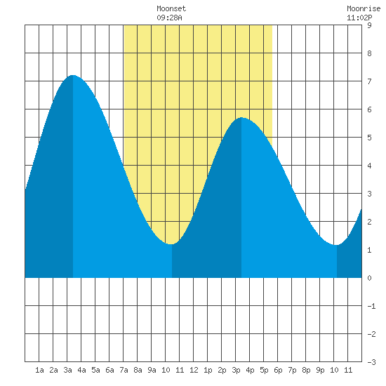 Bay Slough (East) tide chart for Friday, February 6, 2026