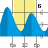 Bay Slough (East) tide chart for Friday, February 6, 2026