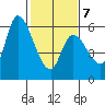 Bay Slough (East) tide chart for Saturday, February 7, 2026