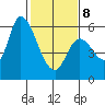 Bay Slough (East) tide chart for Sunday, February 8, 2026