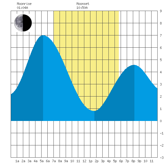 Bay Slough (East) tide chart for Monday, February 9, 2026