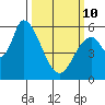 Bay Slough (East) tide chart for Tuesday, March 10, 2026