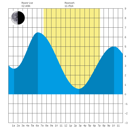 Bay Slough (East) tide chart for Wednesday, March 11, 2026