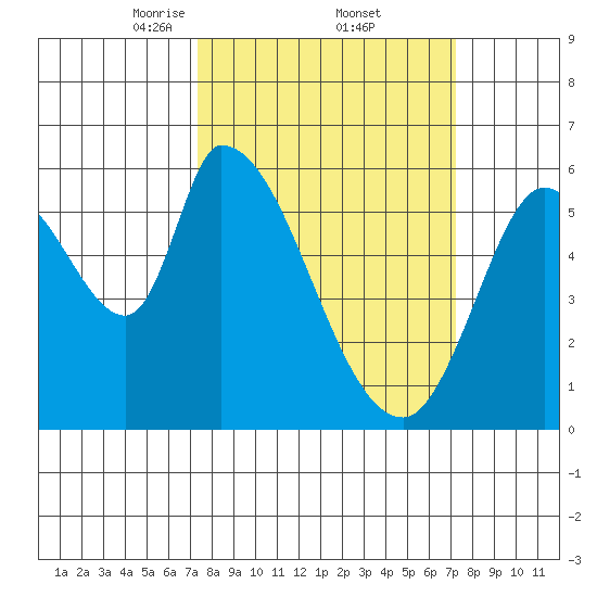 Bay Slough (East) tide chart for Friday, March 13, 2026