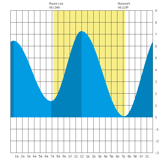 Bay Slough (East) tide chart for Tuesday, March 17, 2026