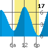 Bay Slough (East) tide chart for Tuesday, March 17, 2026