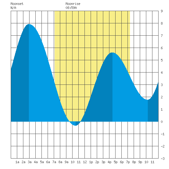 Bay Slough (East) tide chart for Sunday, March 22, 2026
