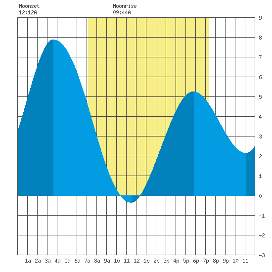 Bay Slough (East) tide chart for Monday, March 23, 2026