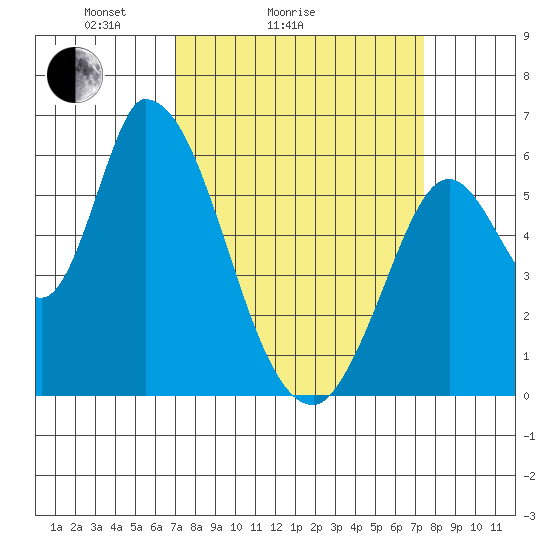 Bay Slough (East) tide chart for Wednesday, March 25, 2026