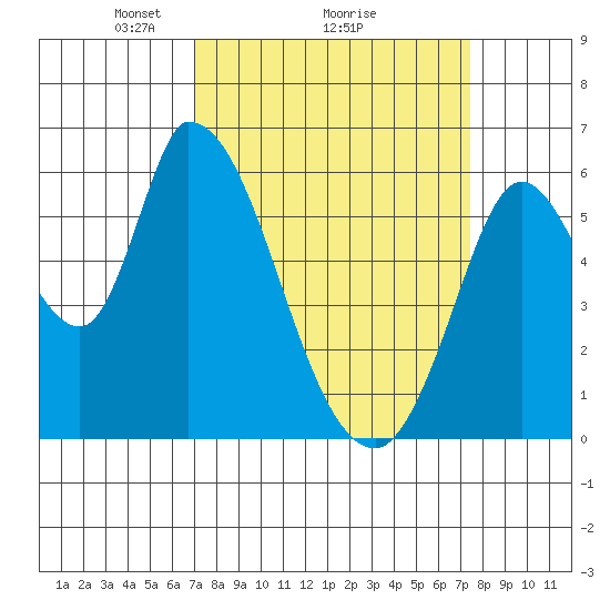 Bay Slough (East) tide chart for Thursday, March 26, 2026