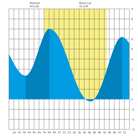Bay Slough (East) tide chart for Friday, March 27, 2026