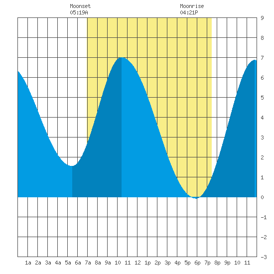 Bay Slough (East) tide chart for Sunday, March 29, 2026