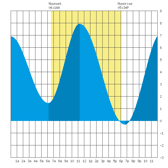 Bay Slough (East) tide chart for Monday, March 2, 2026