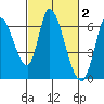Bay Slough (East) tide chart for Monday, March 2, 2026