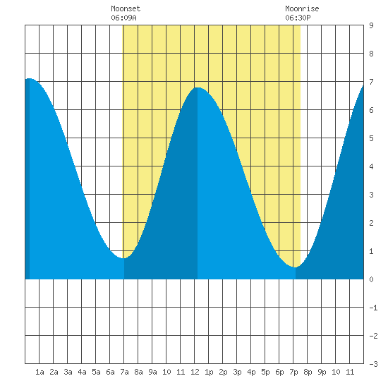 Bay Slough (East) tide chart for Tuesday, March 31, 2026