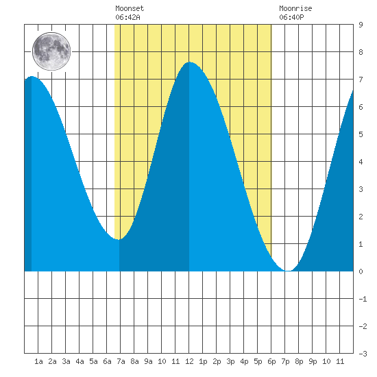 Bay Slough (East) tide chart for Tuesday, March 3, 2026