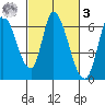 Bay Slough (East) tide chart for Tuesday, March 3, 2026